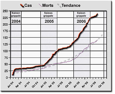 Cas humains, dont morts, tendance